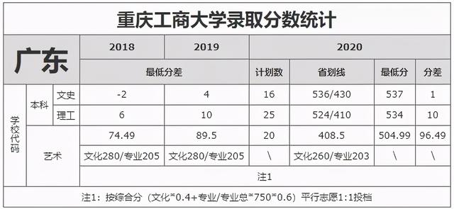 重庆工商大学录取分数线2021，2022年重庆工商大学在贵州的录取分数线是多少（重庆工商大学近3年录取分数线看这里）