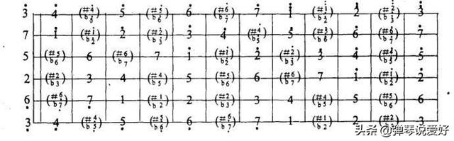 变调夹怎么用，变调夹是干嘛的（吉他各型音阶背后的规律）