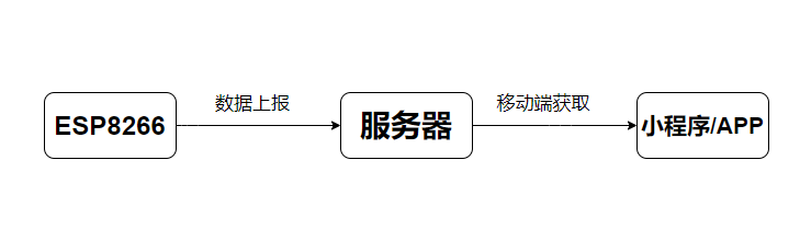 微信 单片机 ESP8266(wifi芯片)与微信小程序