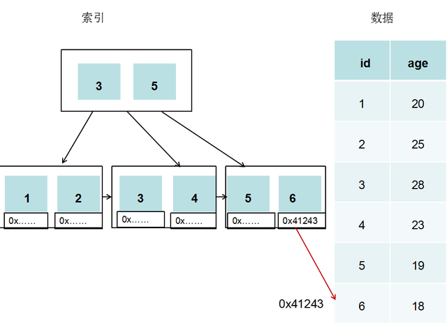 数据存储系统的基本原理，MySQL