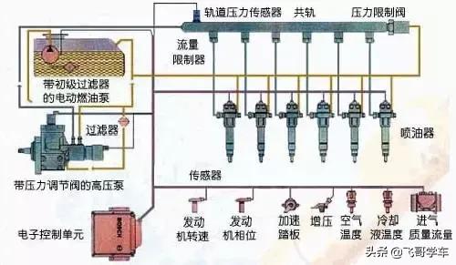 高压共轨有什么特点，高压共轨的原理（柴油发动机的大脑“高压共轨”）
