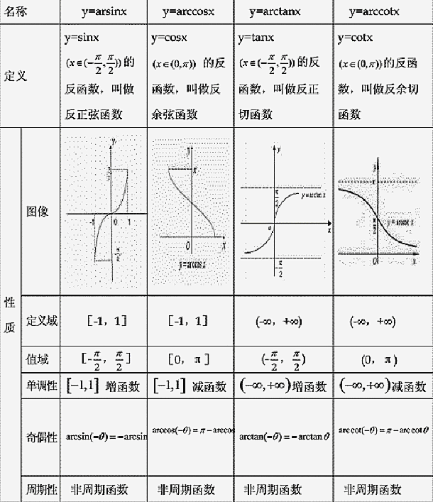 arccotx等于什么，x趋于0arccotx等于什么