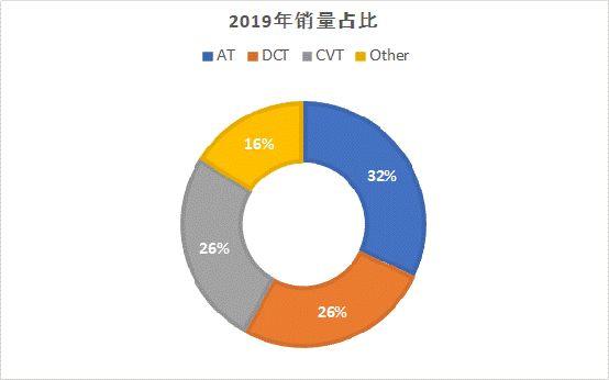 双离合是什么意思，7档双离合是什么意思（为什么有自己的变速箱很重要）