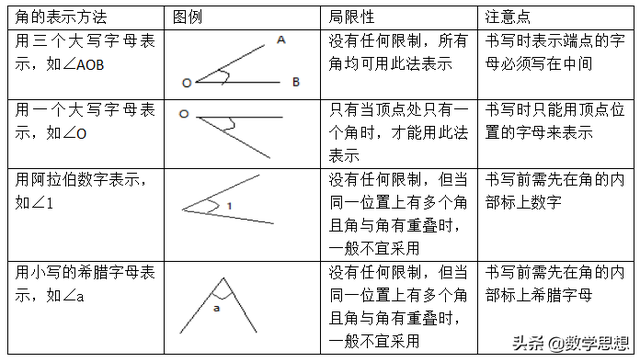平角多少度，平角多少度周角多少度直角多少度（几何图形的基础---角）