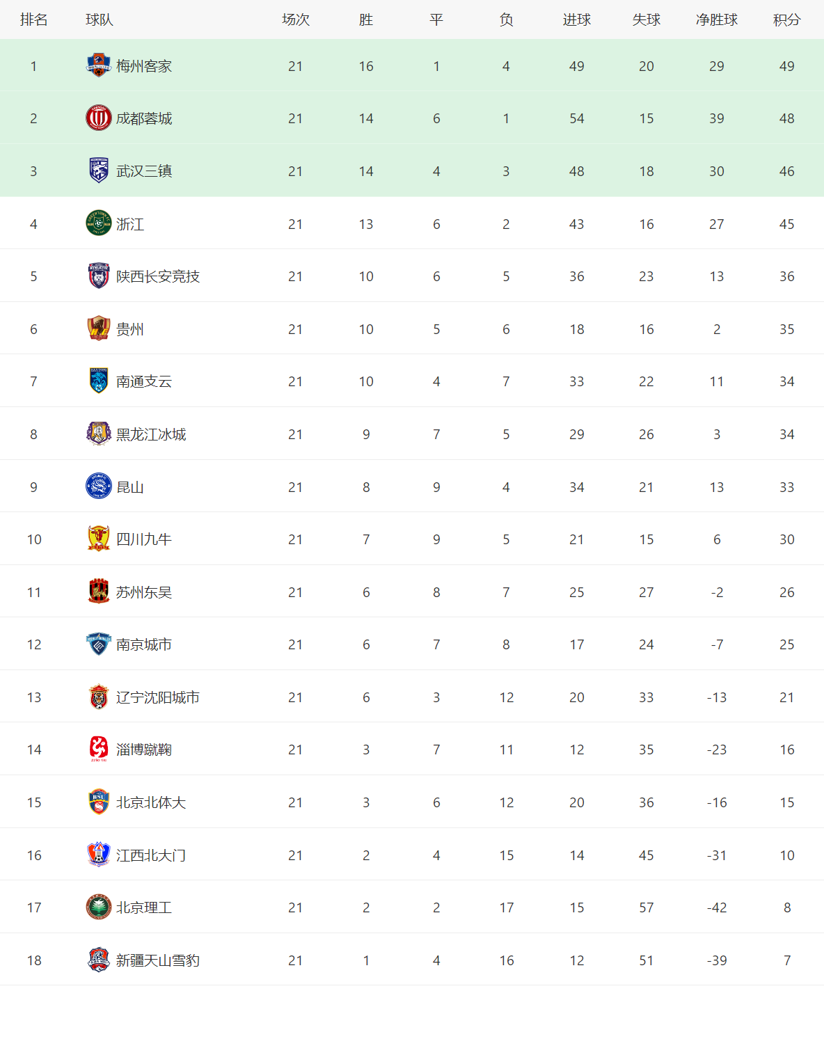 中甲聯賽2021積分(中甲積分榜) - 青木春