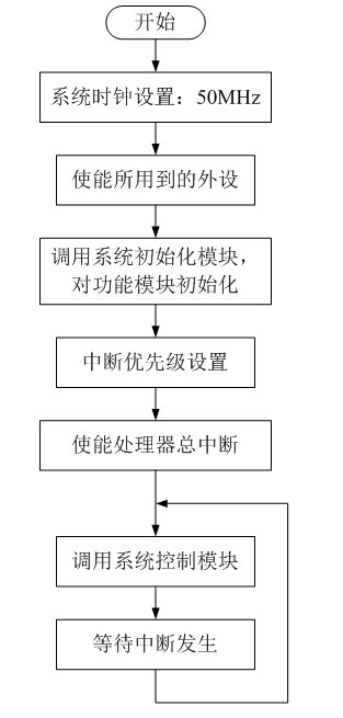 诺瑞（基于ARM的无刷直流电机调速系统）