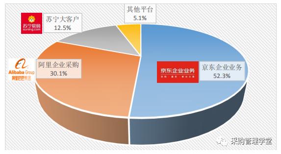 什么是天猫企业购（企业采购数字化的发展现状解析）