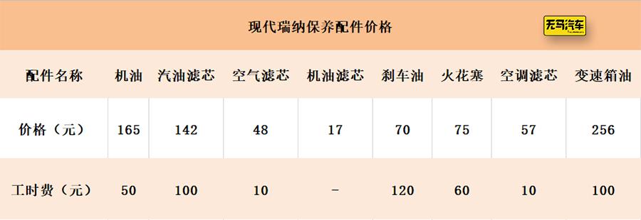 瑞纳倒车影像多少钱(现代瑞纳养车成本分析) 