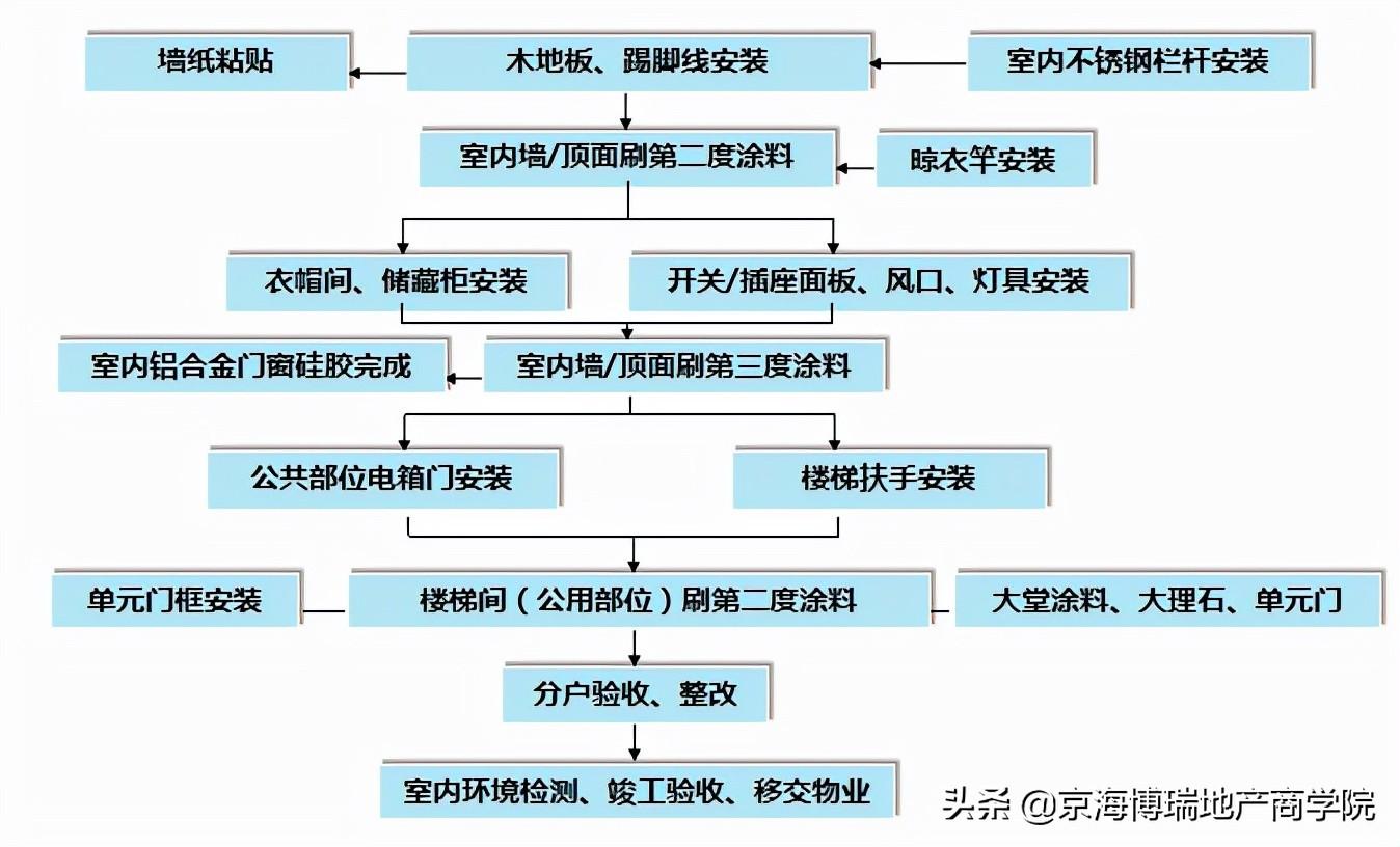 工程材料管理制度，工程材料管理制度和流程（某地产集团材料管理制度精装修制度）