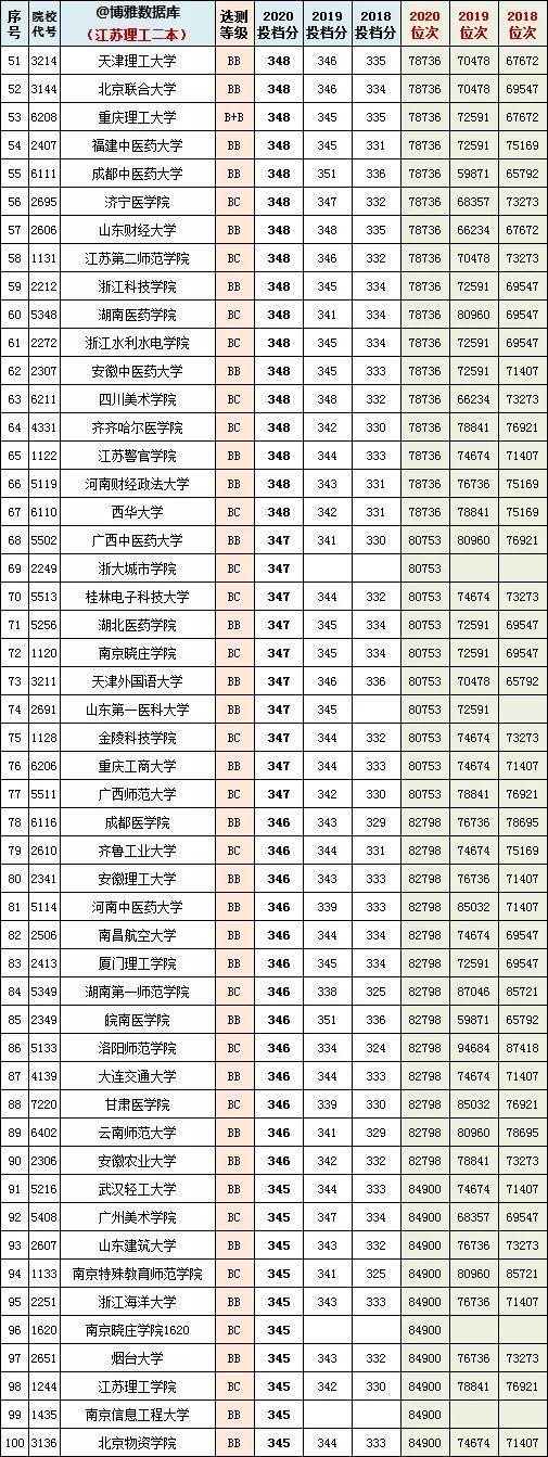 江苏高考一本分数线，2022江苏高考分数线（江苏省2018~2020年一/二本投档分、位次）