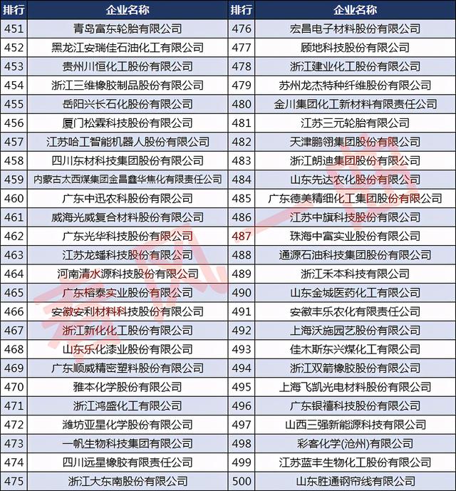 万华集团是世界500强第几名，烟台万华集团烟台万华是国家500强企业吗（中国石油和化工企业500强）