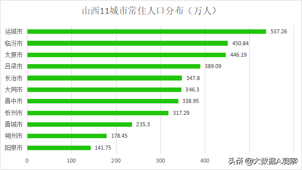 山西有哪几个市，山西省有哪些市（地广人稀、地小人少的城市分别是谁）