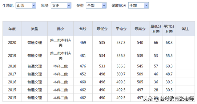 湖北师范大学分数线，2022年湖北师范大学在贵州的录取分数线是多少（湖北师范大学2020年录取分数线）