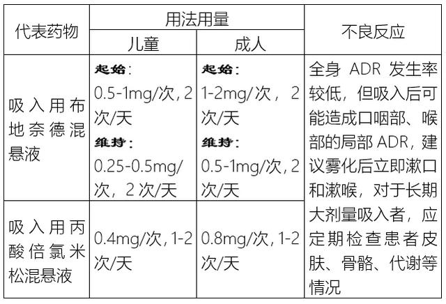 小儿常用的三种雾化药，小孩子做雾化的药有哪几种（常用雾化吸入药物及区别）