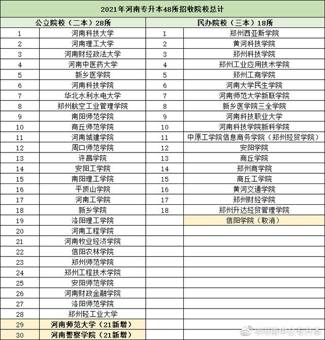 河南专升本招生院校与专业查询，速看！2021年河南“专升本”（2021年河南省专升本48所院校招生专业汇总）