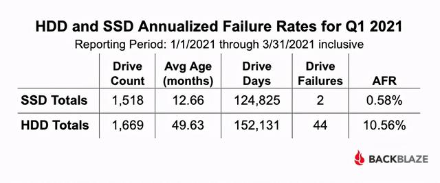 固态硬盘的使用寿命，固态硬盘在电脑中起什么作用（17万份数据颠覆你的认知）