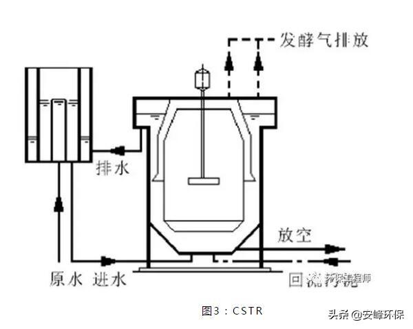 cstr反应器，什么是全混式厌氧反应器（10种厌氧生物反应器原理与结构图）