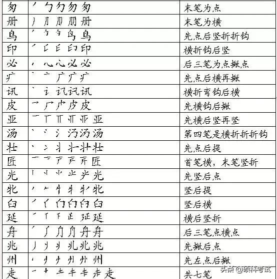  偏旁部首大全及名称是什么，28种汉字笔画和100种偏旁部首的名称及书写规则