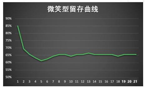 什么是次留率（留存曲线分析）