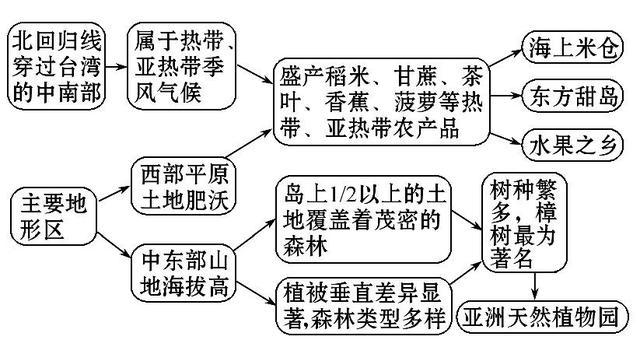 四大地理区域划分的依据是什么，四大地理区域划分的依据是什么和什么（八年级地理下册总复习知识点汇总大全）