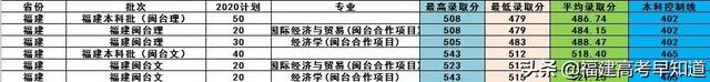 莆田学院分数线，莆田学院宿舍条件怎么样是几本大学（福建省38所本科大学2020年专业录取分公布）