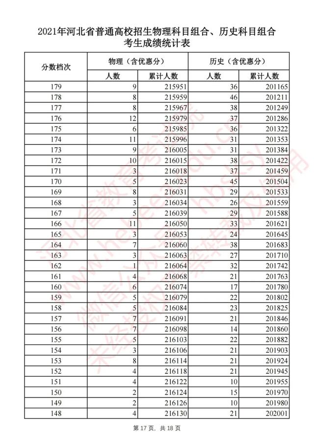 2021年高考分数线一分一段表，2021年河南高考分数线一分一段表（2021河北高考一分一档表公布）