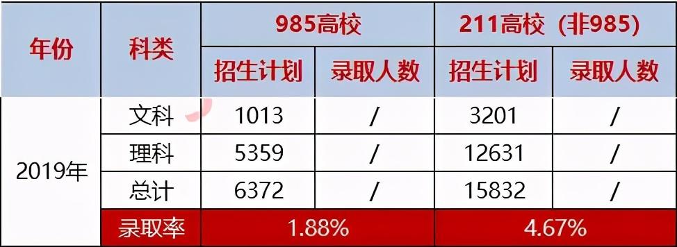 江苏淮阴中学（985高校江苏扩招10）