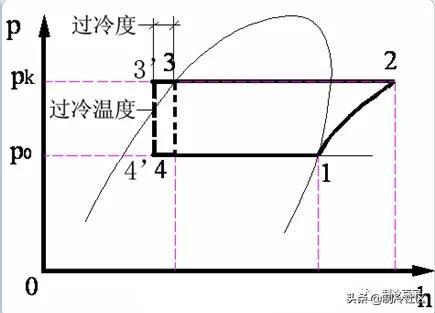 压焓图的四要素，制冷系统过冷度的意义
