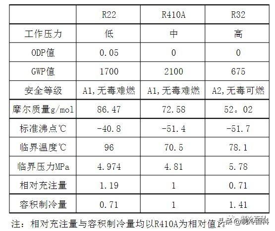 odp是什么意思，脑回路很大是什么意思（R410A与R32冷媒有什么区别）