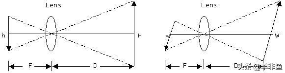 相机变焦倍数是如何计算的，相机变焦倍数越大越好吗（监控摄像机镜头焦距计算方法及参数介绍）