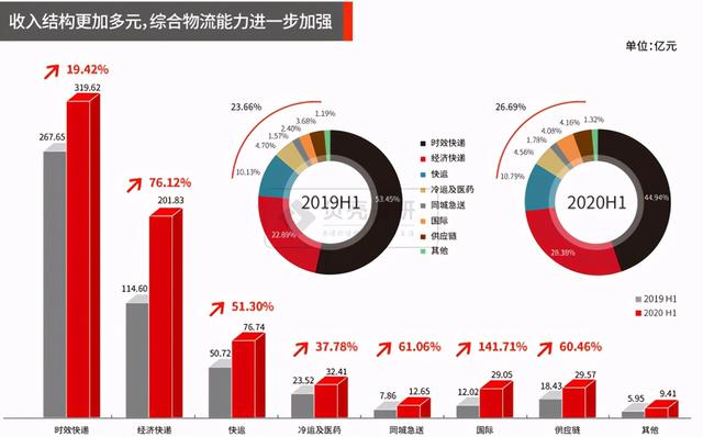 顺丰空运和陆运速度区别，顺丰陆运和空运区别大吗（“能屈能伸”才见大智慧）