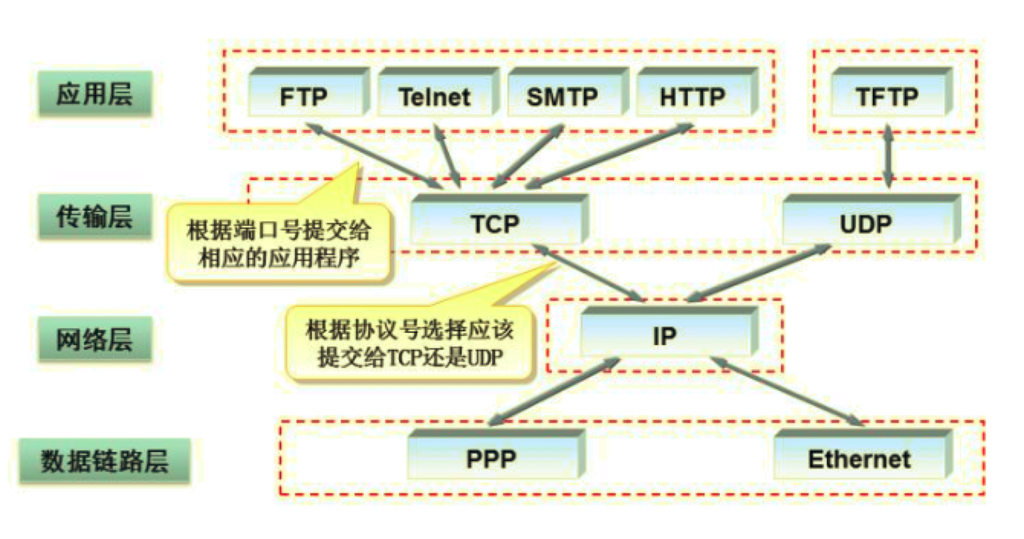 udp协议和tcp协议在哪一层_tcp和udp协议