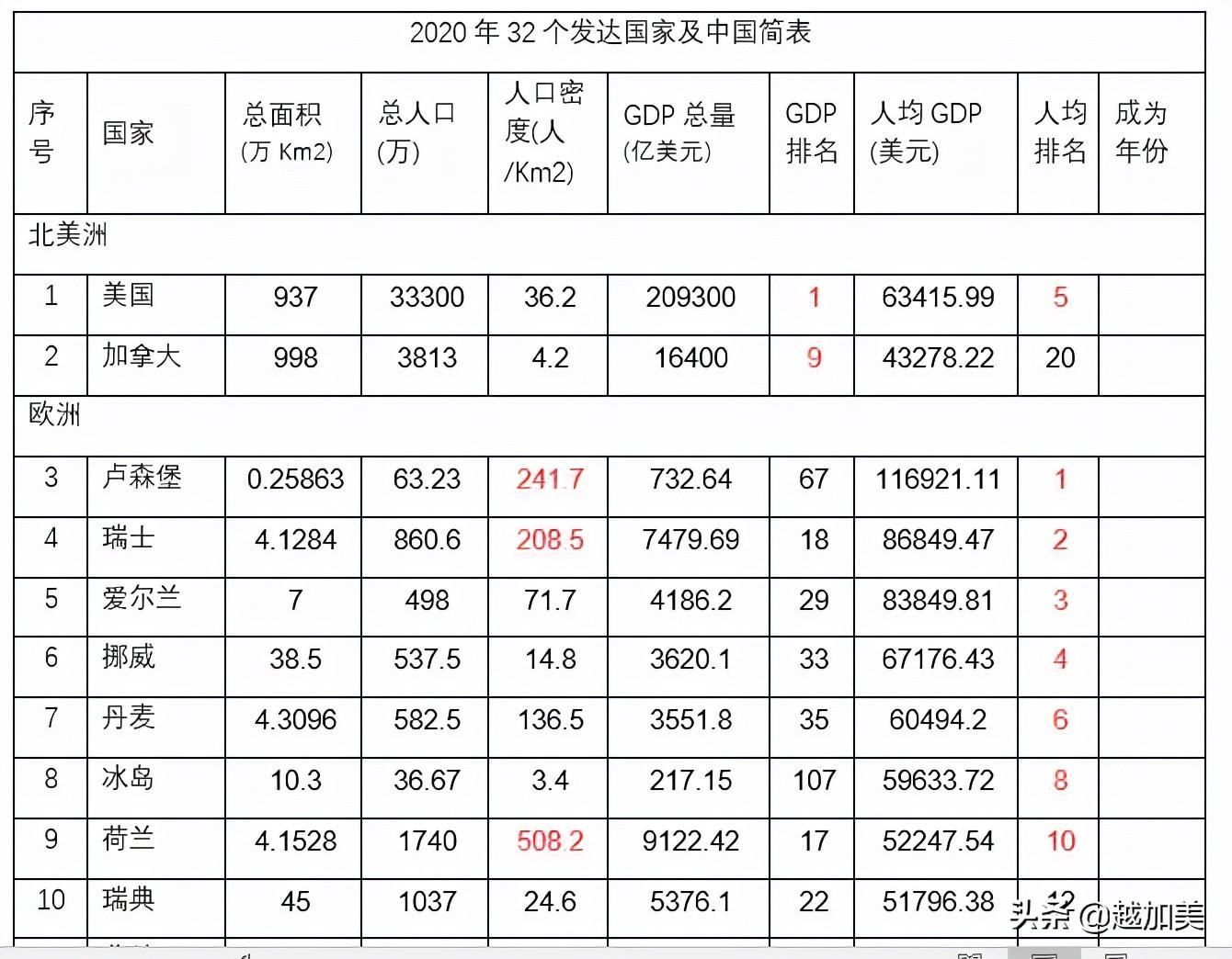 发达国家有哪些（32个发达国家的简况及分析结论）