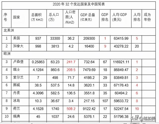 世界上的国家有哪些，世界上有哪些国家（全球32个发达国家的简况及分析结论）