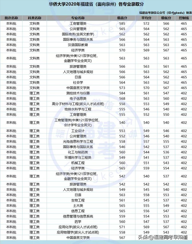 莆田学院分数线，莆田学院宿舍条件怎么样是几本大学（福建省38所本科大学2020年专业录取分公布）