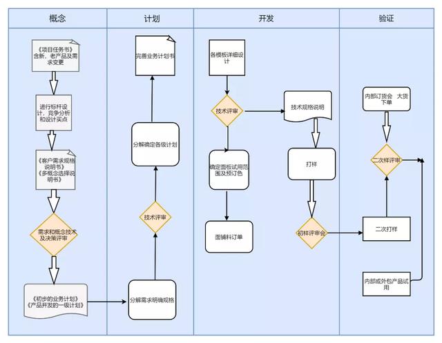 新手怎么制作表格，制作表格教程基础入门（Excel制作流程图）
