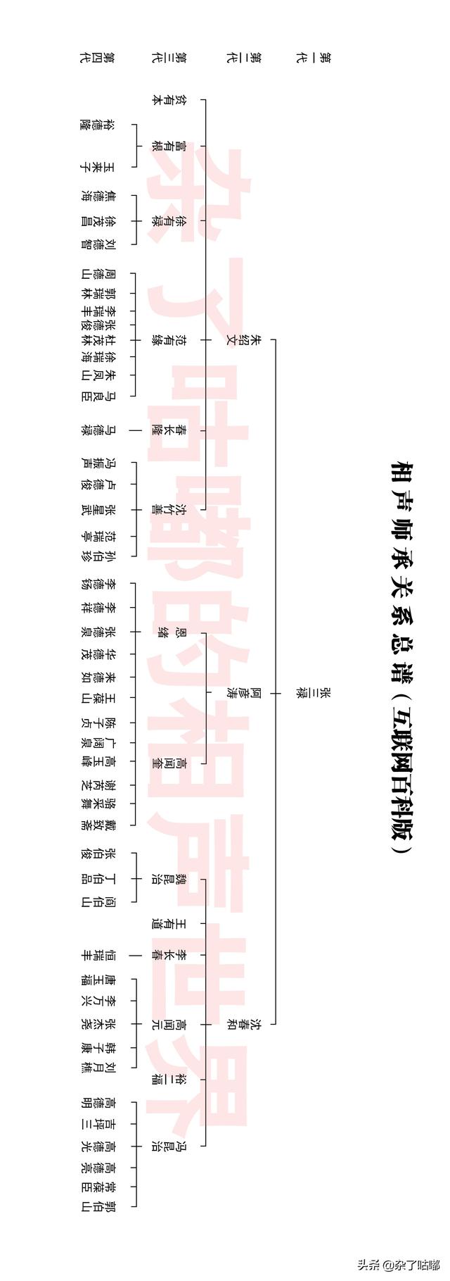 中国相声辈分排名表图，相声辈分排名表（横版世系图全网仅此一版）