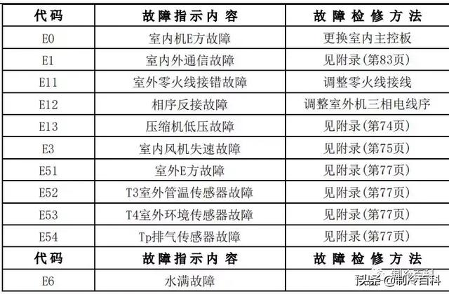 空调常见故障代码及处理方法，空调常见故障代码和维护保养方法介绍（最新最全┃美的空调故障代码手册大全）