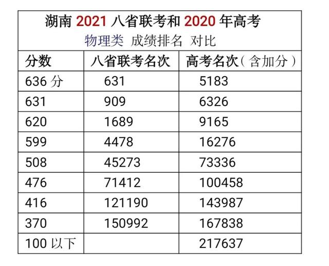 湖南八省联考各批次上线人数是多少，508分可填报什么学校（湖南八省联考各批次上线人数是多少名）