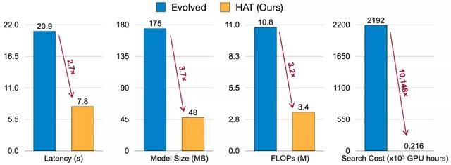 mtmit是什么牌子,mta是什么牌子(模型压缩25倍,MIT韩松组提出高效适配不同硬件的HAT模型) mtmit是什么牌子,mta是什么牌子(模型压缩25倍,MIT韩松组提出高效适配不同硬件的HAT模型)