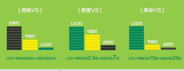 节能灯和led灯的区别，节能灯和led灯有啥区别（别傻傻分不清楚）