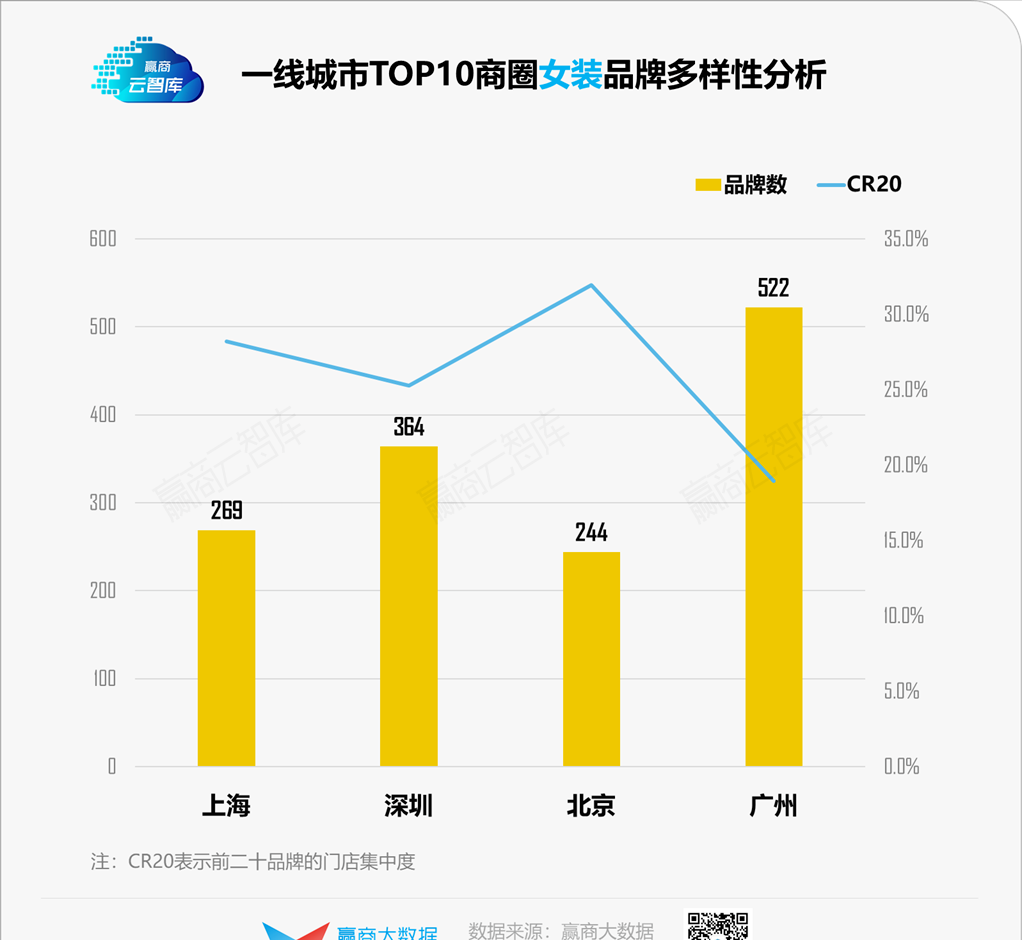 辛普森指数越高代表什么，辛普森多样性指数越高（一线城市TOP10商圈品牌多样性大PK）