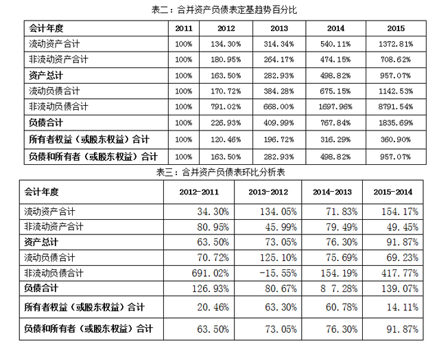 近三年财务报表，近三年资产负债表和利润表分析（完整版公司企业三大财务报表分析）