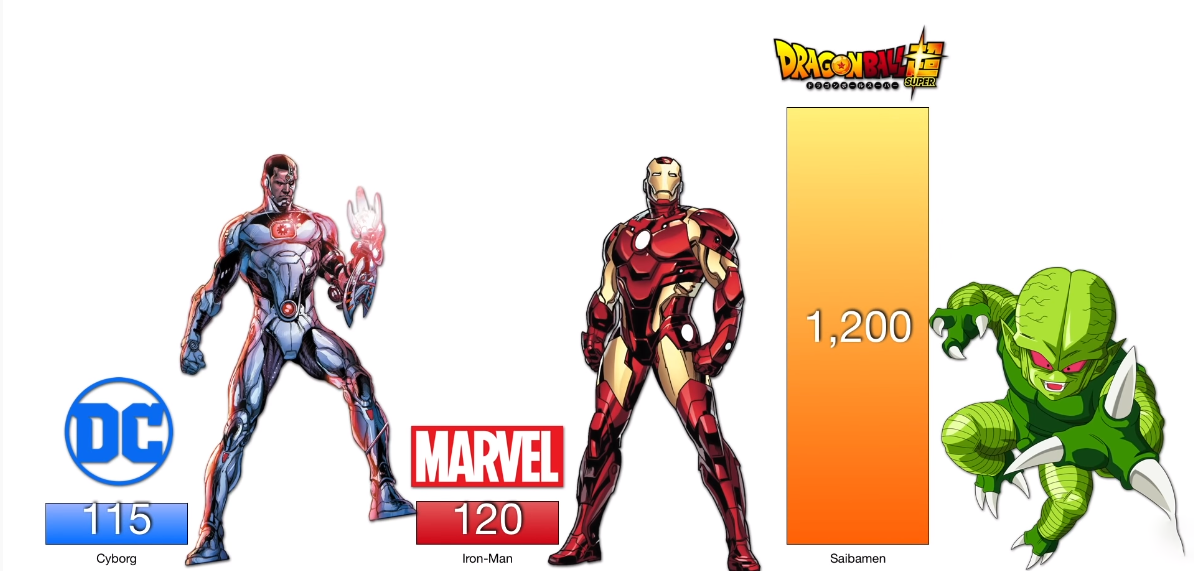 34张图带你看龙珠dc漫威pk:吊打蝙蝠侠,蜘蛛侠,众神乱斗