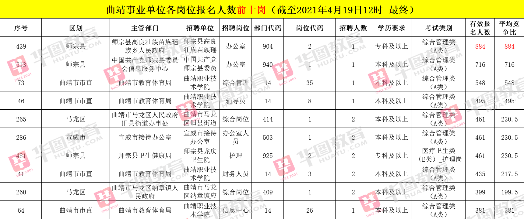 迪庆州事业单位（21年云南事业单位招聘最终报名数据）