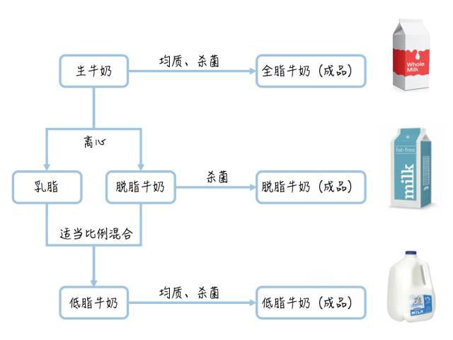 脱脂牛奶和全脂牛奶哪个对身体好，脱脂牛奶和全脂牛奶哪个对身体好蓝胖子（首先建议脱脂牛奶）