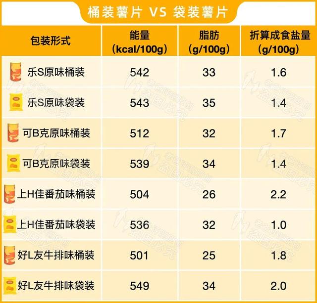 薯片是用什么做的，薯片是什么做成的（袋装薯片和桶装薯片都有啥区别）