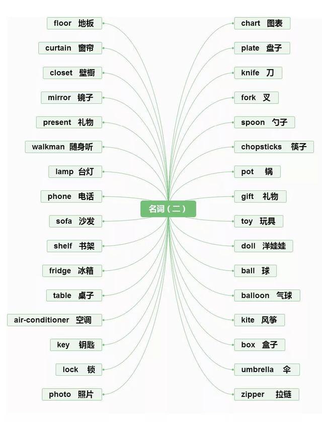 英语思维导图怎么画,英语课文学习方法总结思维导图怎么画(英语重点知识思维导图汇总) 英语思维导图怎么画,英语课文学习方法总结思维导图怎么画(英语重点知识思维导图汇总)
