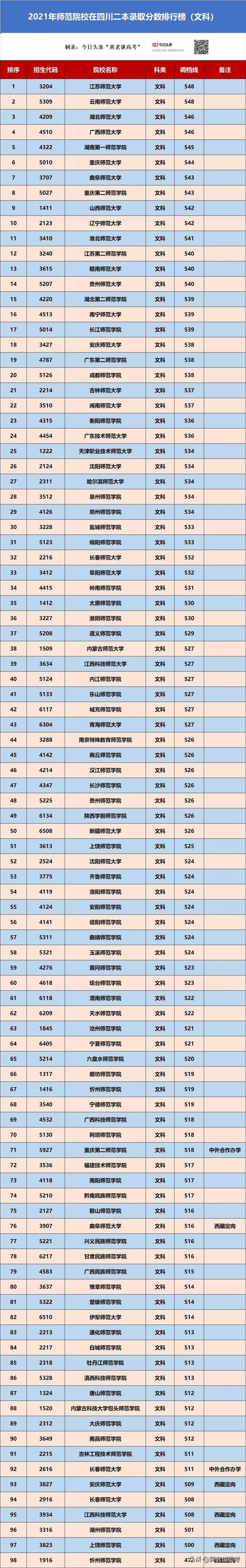 四川二本免费师范生分数线，河南公费师范生录取分数线2022（2022年四川考生报考师范院校需要多少分）