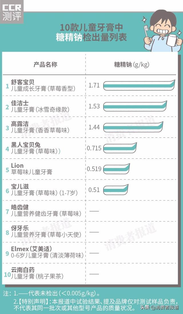 不含氟牙膏有哪些，不含氟牙膏（10款儿童牙膏对比）